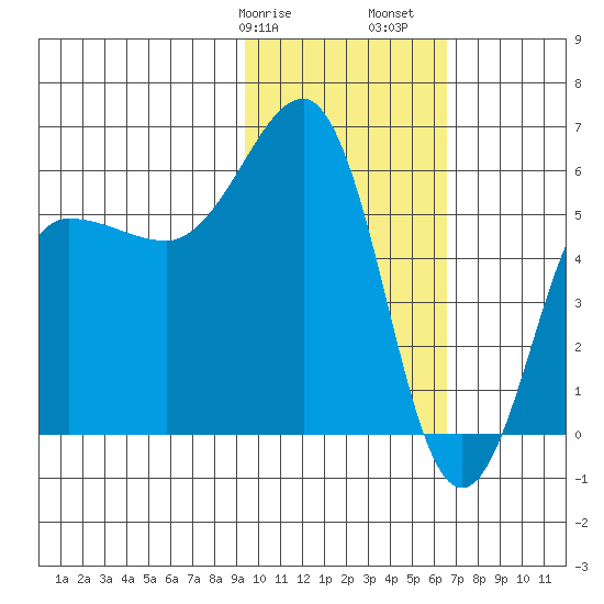 Ukolnoi Island tide chart for Wednesday, February 7, 2024