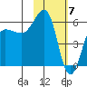 Ukolnoi Island tide chart for Wednesday, February 7, 2024