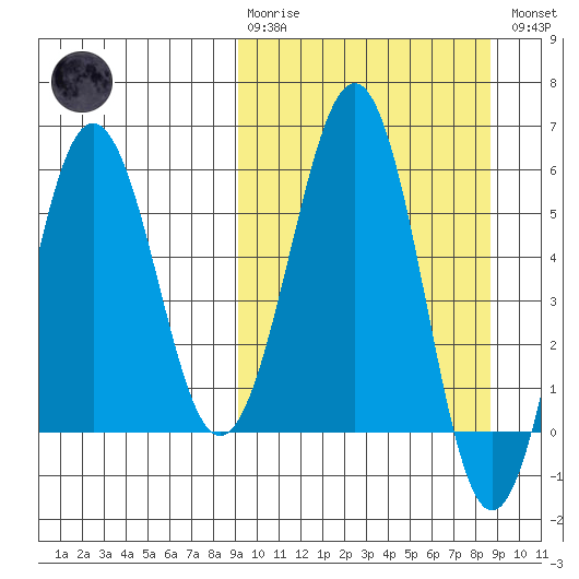 Ukolnoi Island tide chart for Sunday, March 10, 2024