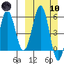 Ukolnoi Island tide chart for Sunday, March 10, 2024