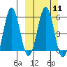 Ukolnoi Island tide chart for Monday, March 11, 2024