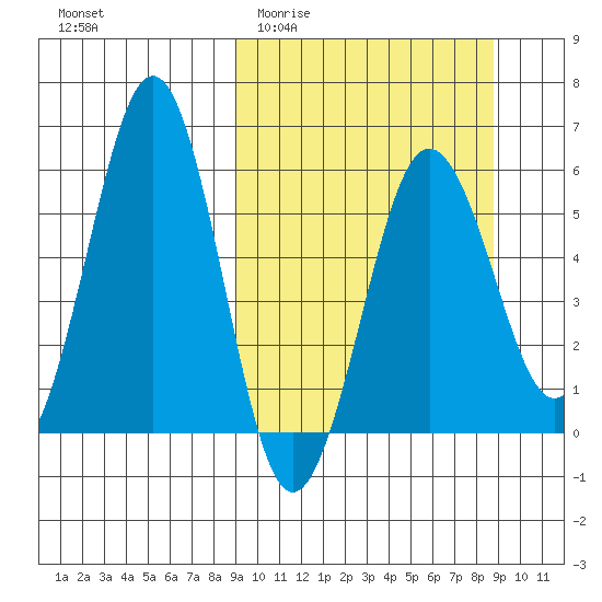 Ukolnoi Island tide chart for Wednesday, March 13, 2024
