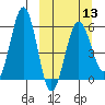 Ukolnoi Island tide chart for Wednesday, March 13, 2024