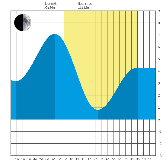 Ukolnoi Island tide chart for Saturday, March 16, 2024