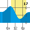 Ukolnoi Island tide chart for Sunday, March 17, 2024