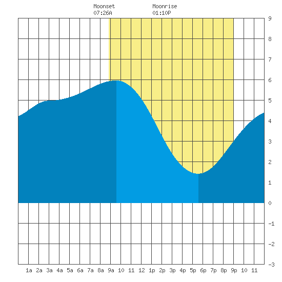 Ukolnoi Island tide chart for Monday, March 18, 2024