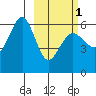 Ukolnoi Island tide chart for Friday, March 1, 2024