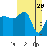 Ukolnoi Island tide chart for Wednesday, March 20, 2024