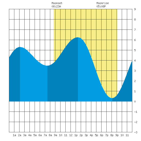 Ukolnoi Island tide chart for Thursday, March 21, 2024