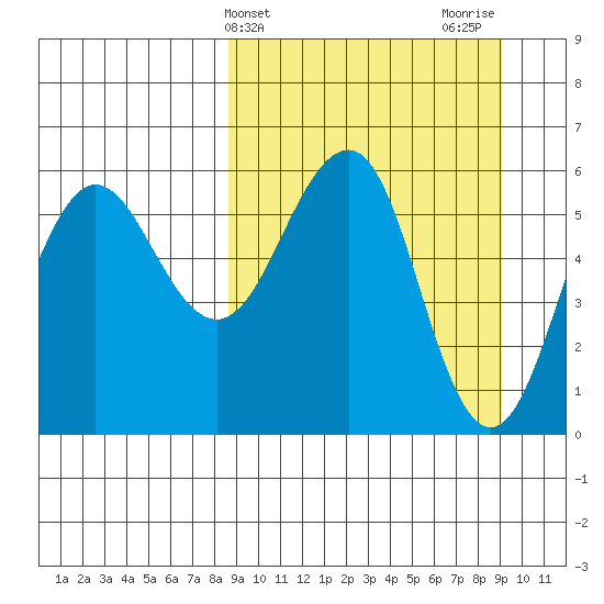 Ukolnoi Island tide chart for Friday, March 22, 2024