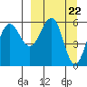 Ukolnoi Island tide chart for Friday, March 22, 2024