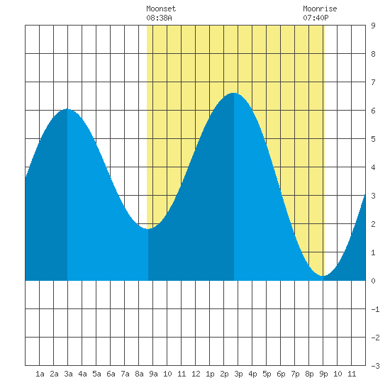 Ukolnoi Island tide chart for Saturday, March 23, 2024