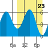 Ukolnoi Island tide chart for Saturday, March 23, 2024