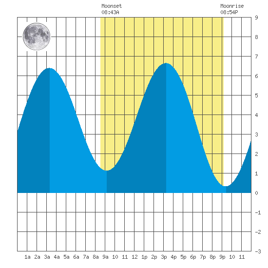 Ukolnoi Island tide chart for Sunday, March 24, 2024
