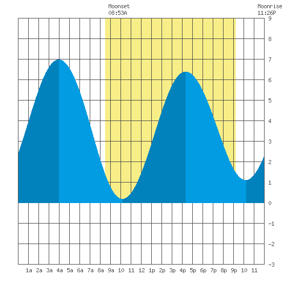 Ukolnoi Island tide chart for Tuesday, March 26, 2024