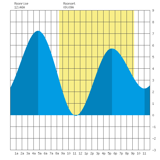 Ukolnoi Island tide chart for Thursday, March 28, 2024
