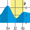 Ukolnoi Island tide chart for Saturday, March 2, 2024