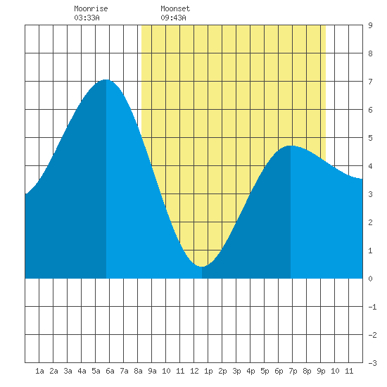Ukolnoi Island tide chart for Saturday, March 30, 2024