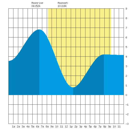 Ukolnoi Island tide chart for Sunday, March 31, 2024