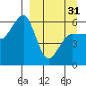 Ukolnoi Island tide chart for Sunday, March 31, 2024