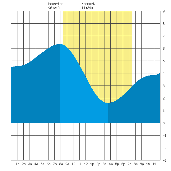 Ukolnoi Island tide chart for Monday, March 4, 2024