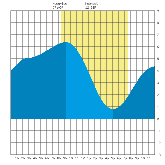 Ukolnoi Island tide chart for Tuesday, March 5, 2024