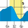 Ukolnoi Island tide chart for Tuesday, March 5, 2024