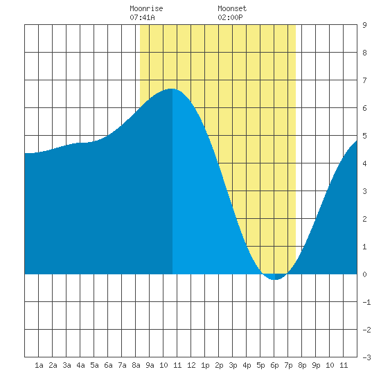 Ukolnoi Island tide chart for Wednesday, March 6, 2024