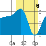 Ukolnoi Island tide chart for Wednesday, March 6, 2024