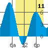 Ukolnoi Island tide chart for Thursday, April 11, 2024