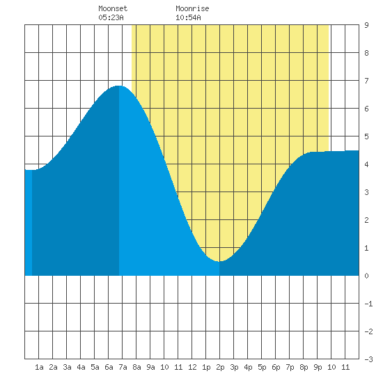 Ukolnoi Island tide chart for Sunday, April 14, 2024