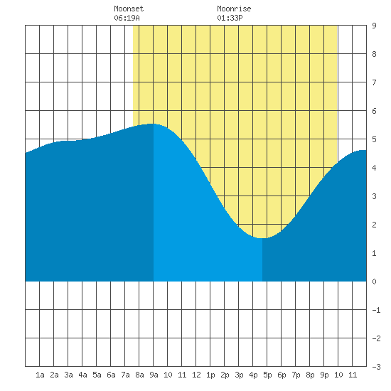 Ukolnoi Island tide chart for Tuesday, April 16, 2024
