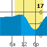 Ukolnoi Island tide chart for Wednesday, April 17, 2024