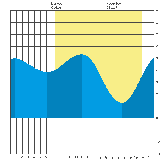 Ukolnoi Island tide chart for Thursday, April 18, 2024