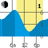 Ukolnoi Island tide chart for Monday, April 1, 2024