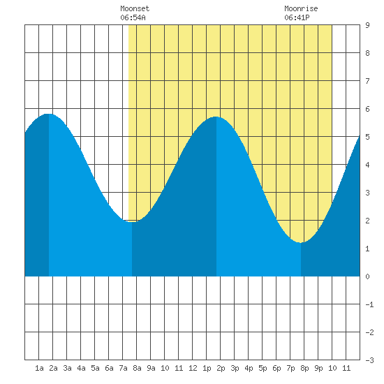 Ukolnoi Island tide chart for Saturday, April 20, 2024