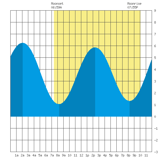 Ukolnoi Island tide chart for Sunday, April 21, 2024