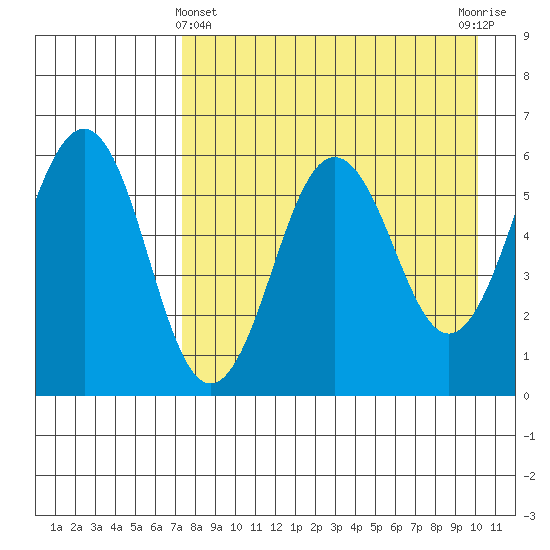 Ukolnoi Island tide chart for Monday, April 22, 2024