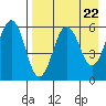 Ukolnoi Island tide chart for Monday, April 22, 2024