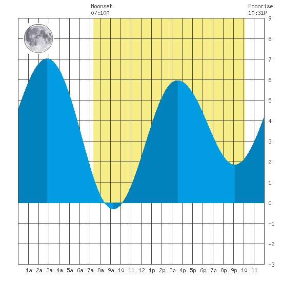 Ukolnoi Island tide chart for Tuesday, April 23, 2024