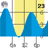 Ukolnoi Island tide chart for Tuesday, April 23, 2024