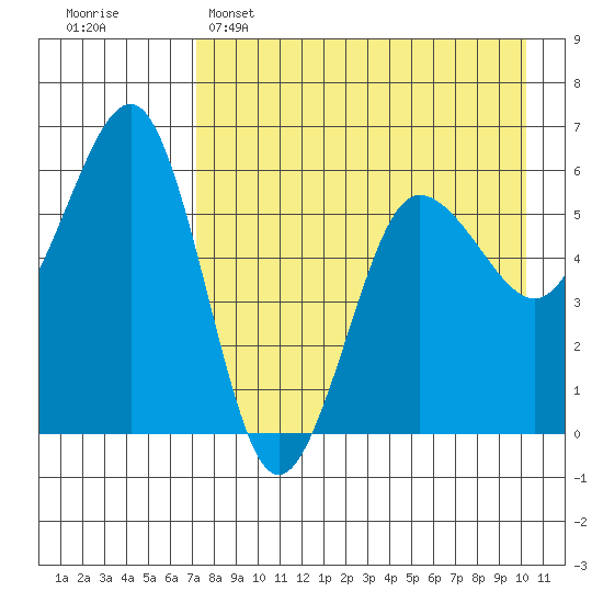 Ukolnoi Island tide chart for Friday, April 26, 2024