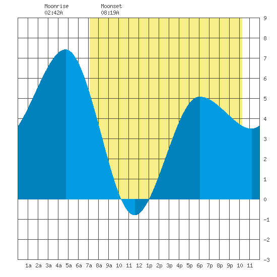 Ukolnoi Island tide chart for Saturday, April 27, 2024