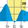 Ukolnoi Island tide chart for Sunday, April 28, 2024