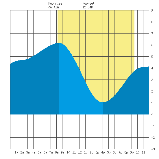 Ukolnoi Island tide chart for Tuesday, April 2, 2024