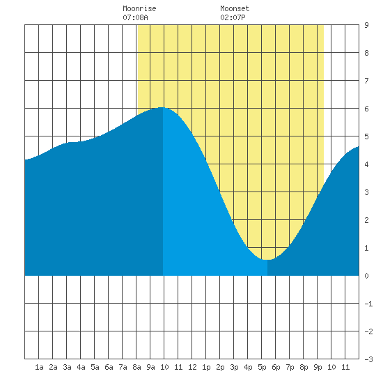 Ukolnoi Island tide chart for Wednesday, April 3, 2024