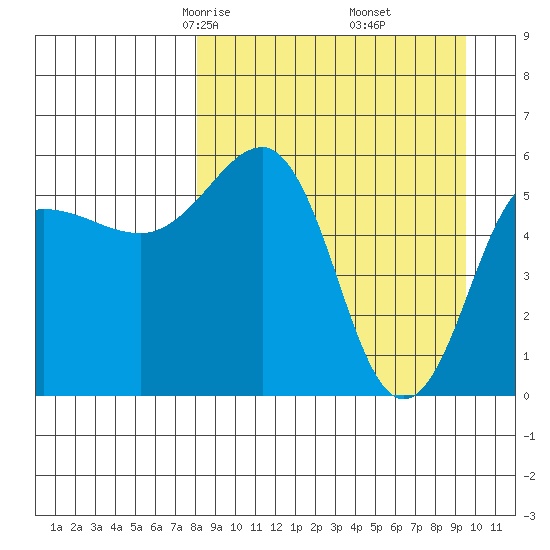 Ukolnoi Island tide chart for Thursday, April 4, 2024