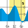 Ukolnoi Island tide chart for Friday, April 5, 2024