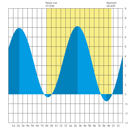 Ukolnoi Island tide chart for Sunday, April 7, 2024