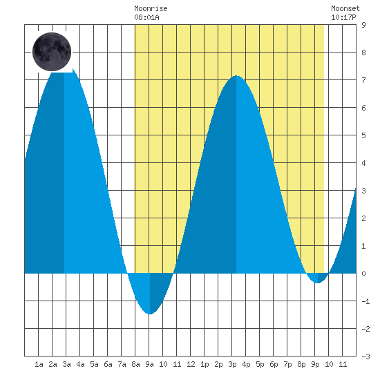 Ukolnoi Island tide chart for Monday, April 8, 2024